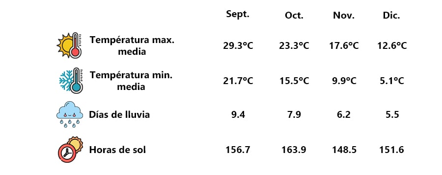 Parámetros climáticos Osaka