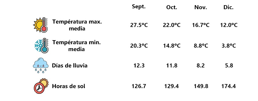 Parámetros climáticos Tokio